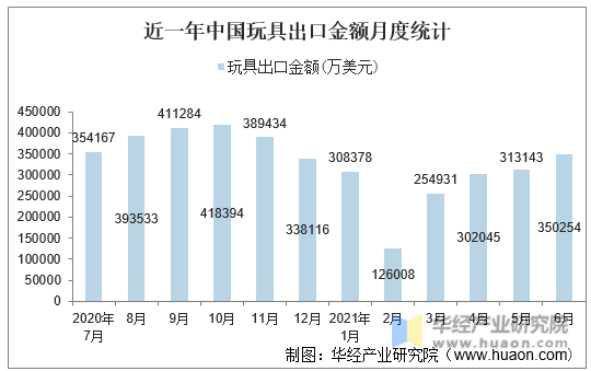 近一年中国玩具出口金额月度统计