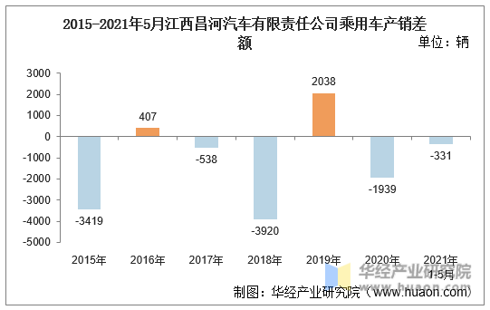 2015-2021年5月江西昌河汽车有限责任公司乘用车产销差额