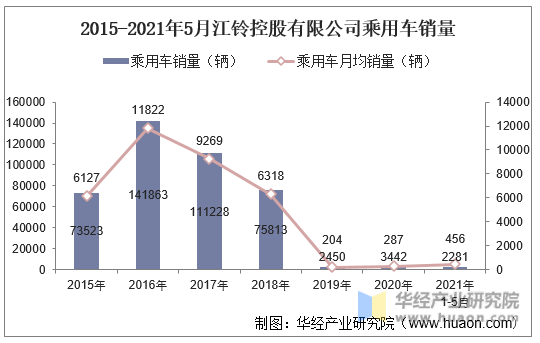 2015-2021年5月江铃控股有限公司乘用车销量