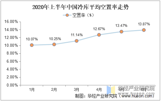 2020年上半年中国冷库空置率走势