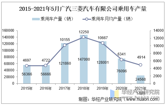 2015-2021年5月广汽三菱汽车有限公司乘用车产量