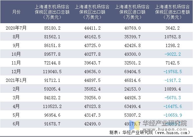 近一年上海浦东机场综合保税区进出口情况统计表