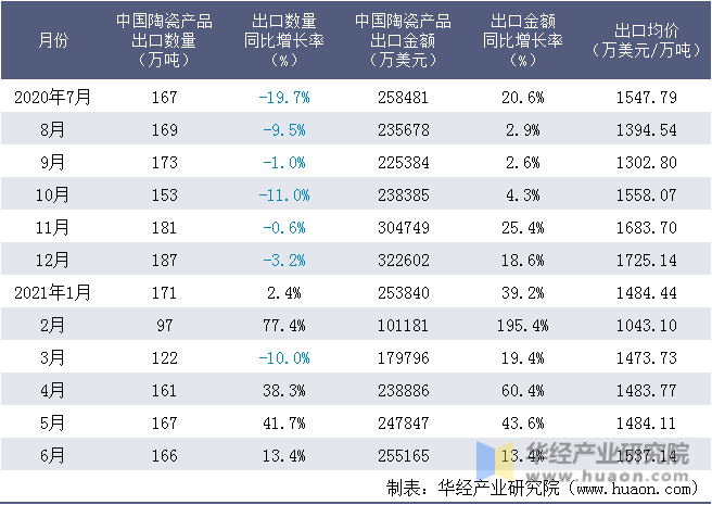 近一年中国陶瓷产品出口情况统计表