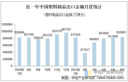 近一年中国塑料制品出口金额月度统计