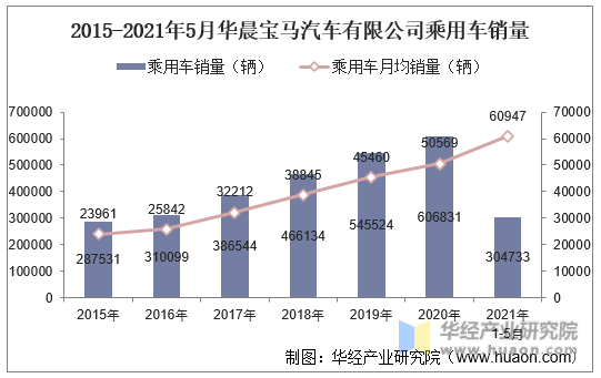2015-2021年5月华晨宝马汽车有限公司乘用车销量