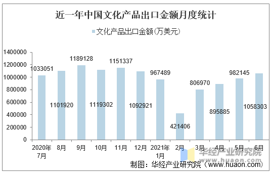 近一年中国文化产品出口金额月度统计