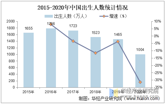 2015-2020年中国出生人数统计情况