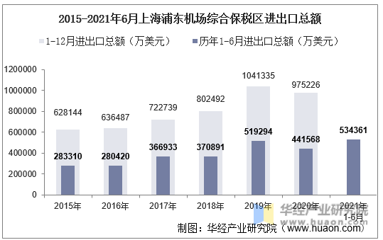 2015-2021年6月上海浦东机场综合保税区进出口总额