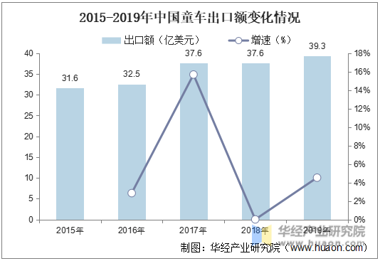 2015-2019年中国童车出口额变化情况