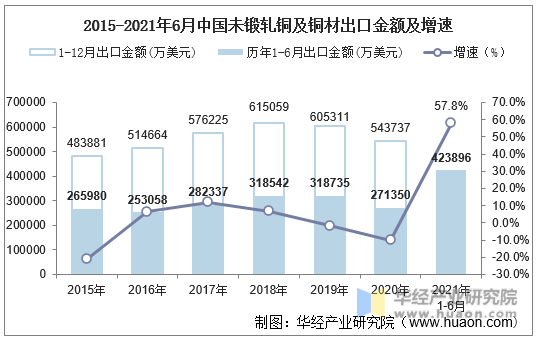 2015-2021年6月中国未锻轧铜及铜材出口金额及增速