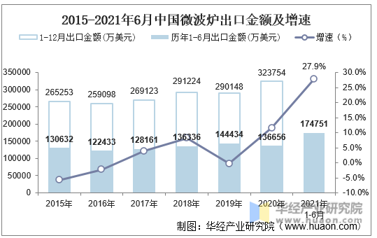 2015-2021年6月中国微波炉出口金额及增速