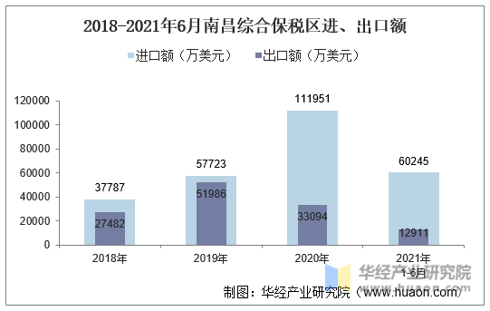 2018-2021年6月南昌综合保税区进、出口额