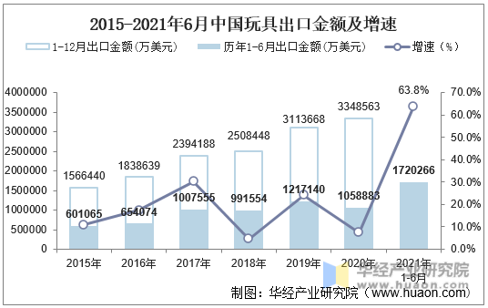 2015-2021年6月中国玩具出口金额及增速