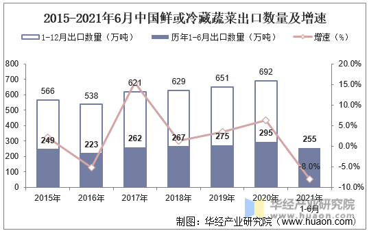 2015-2021年6月中国鲜或冷藏蔬菜出口数量及增速