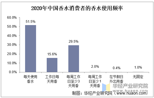 2020年中国香水消费者的香水使用频率