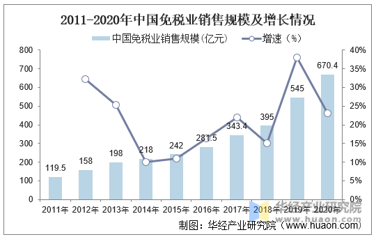 2011-2020年中国免税业销售规模及增长情况