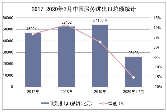 2017-2020年7月中国服务进出口总额统计