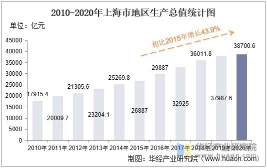 2010-2020年上海市地区生产总值统计图