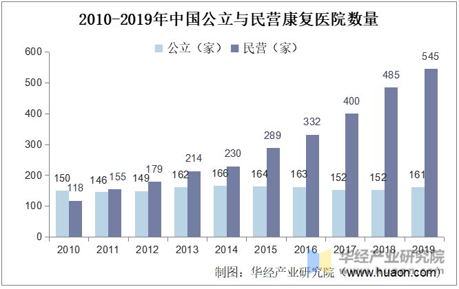2010-2019年中国公立与民营康复医院数量