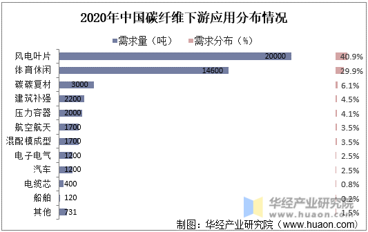2020年中国碳纤维下游应用分布情况