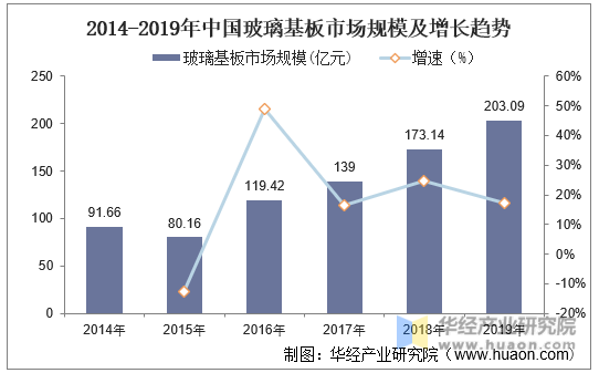 2014-2019年中国玻璃基板市场规模及增长趋势