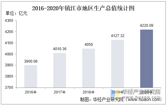 2016-2020年镇江市地区生产总值统计图