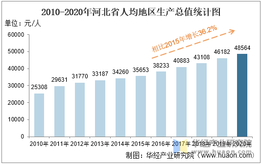 2010-2020年河北省人均地区生产总值统计图