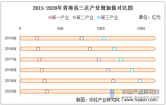 2015-2020年青海省三次产业增加值对比图