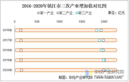 2016-2020年镇江市三次产业增加值对比图