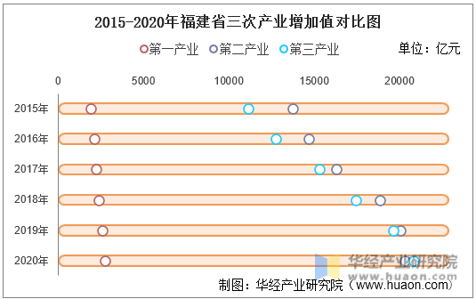 2015-2020年福建省三次产业增加值对比图