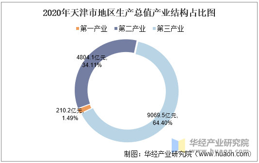 2020年天津市地区生产总值产业结构占比图