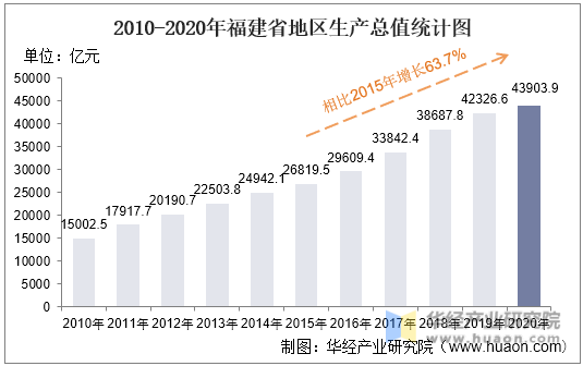 2010-2020年福建省地区生产总值统计图