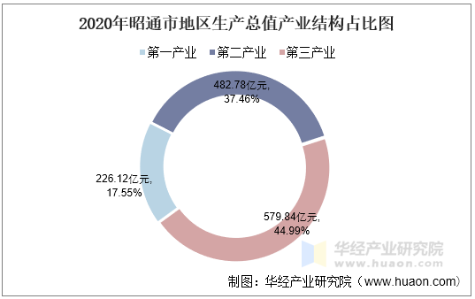 2020年昭通市地区生产总值产业结构占比图