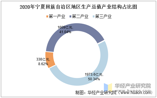 2020年宁夏回族自治区地区生产总值产业结构占比图