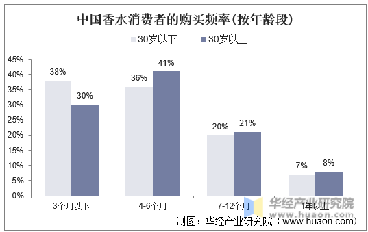 中国香水消费者的购买频率(按年龄段)