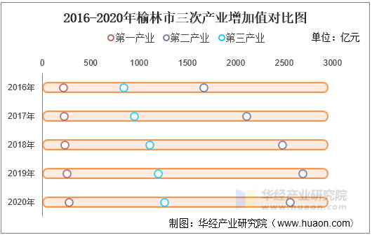 2016-2020年榆林市三次产业增加值对比图