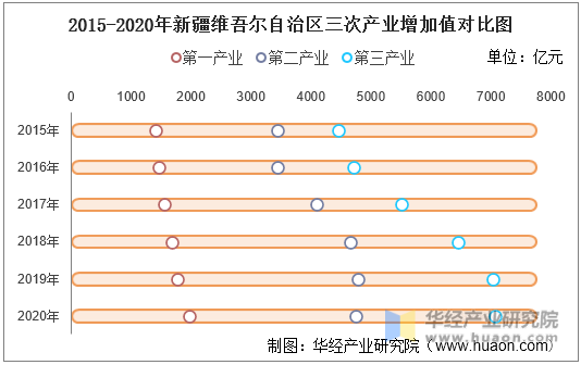 2015-2020年新疆维吾尔自治区三次产业增加值对比图