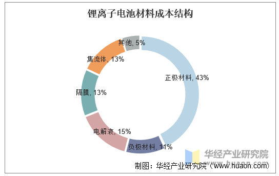 锂离子电池材料成本结构