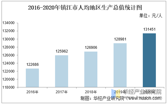 2016-2020年镇江市人均地区生产总值统计图