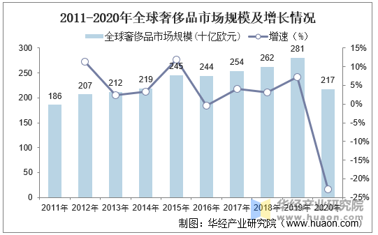 2011-2020年全球奢侈品市场规模及增长情况