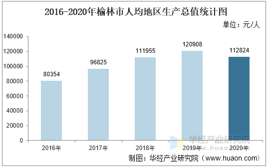 2016-2020年榆林市人均地区生产总值统计图