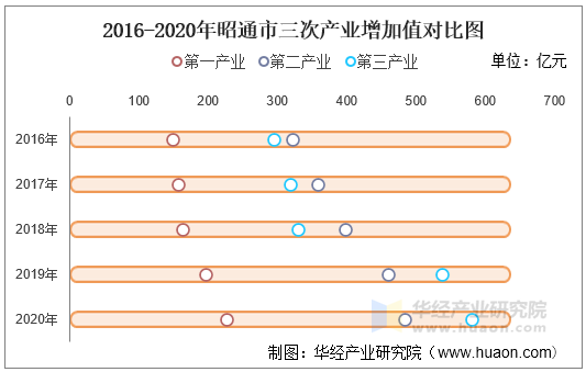 2016-2020年昭通市三次产业增加值对比图