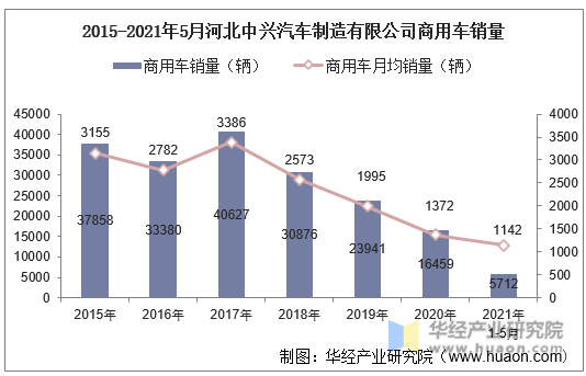 2015-2021年5月河北中兴汽车制造有限公司商用车销量
