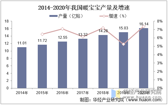 2014-2020年我国暖宝宝产量及增速