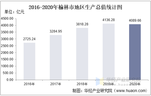 2016-2020年榆林市地区生产总值统计图