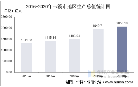 2016-2020年玉溪市地区生产总值统计图