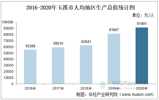 2016-2020年玉溪市人均地区生产总值统计图