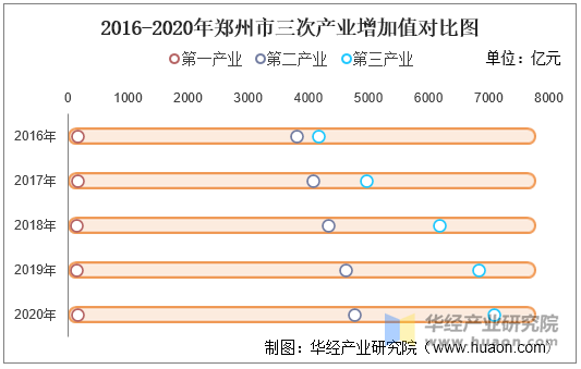 2016-2020年鄭州市三次產業增加值對比圖