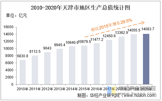 2010-2020年天津市地区生产总值统计图