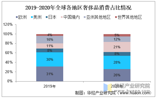 2019-2020年全球各地区奢侈品消费占比情况